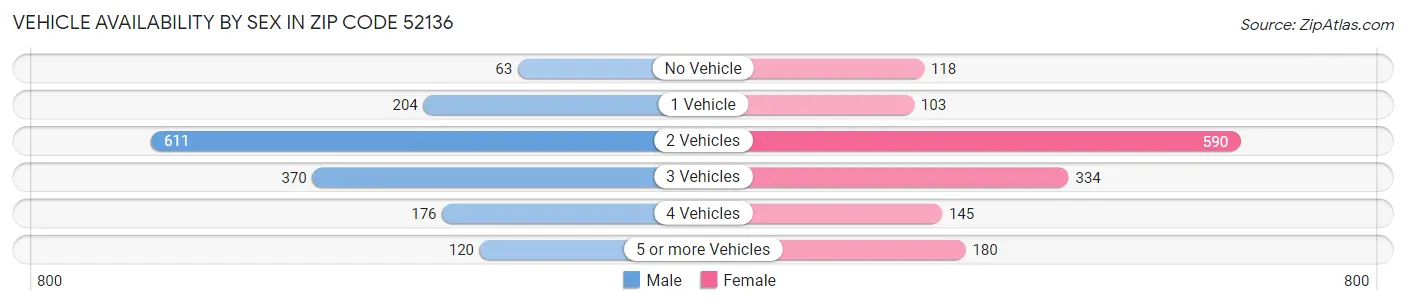 Vehicle Availability by Sex in Zip Code 52136