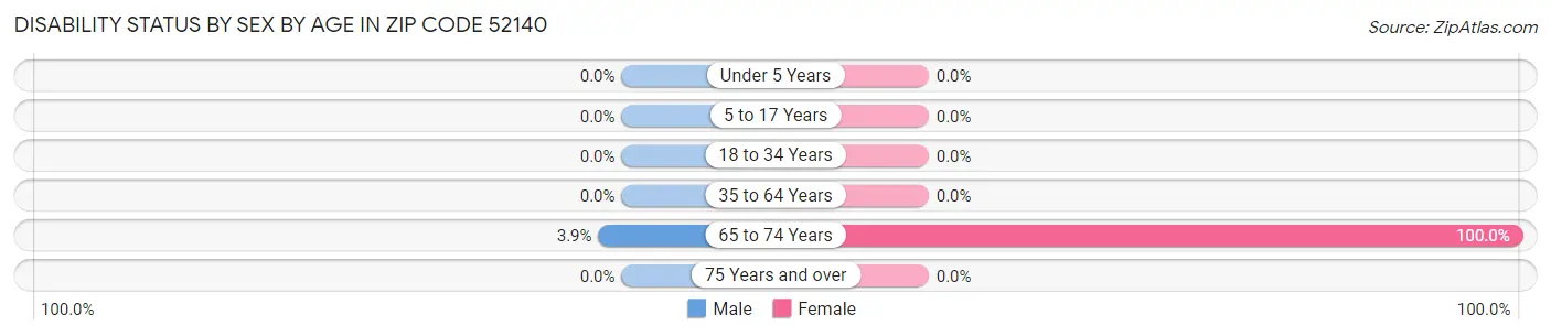 Disability Status by Sex by Age in Zip Code 52140
