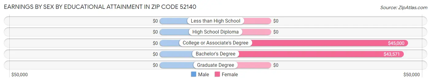 Earnings by Sex by Educational Attainment in Zip Code 52140