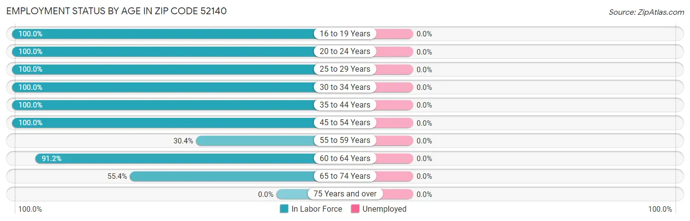 Employment Status by Age in Zip Code 52140