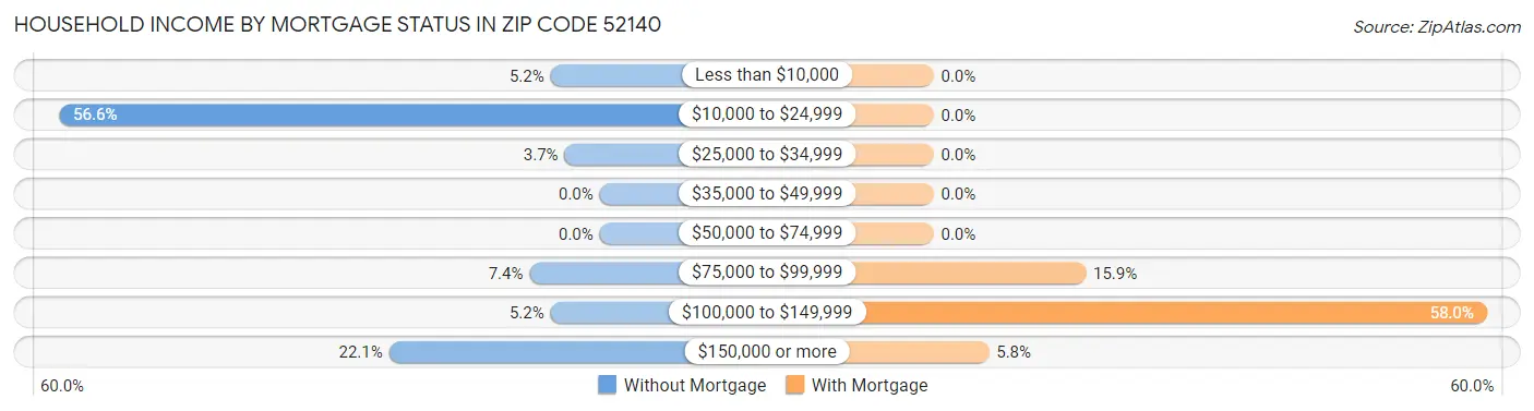 Household Income by Mortgage Status in Zip Code 52140