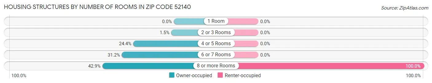 Housing Structures by Number of Rooms in Zip Code 52140