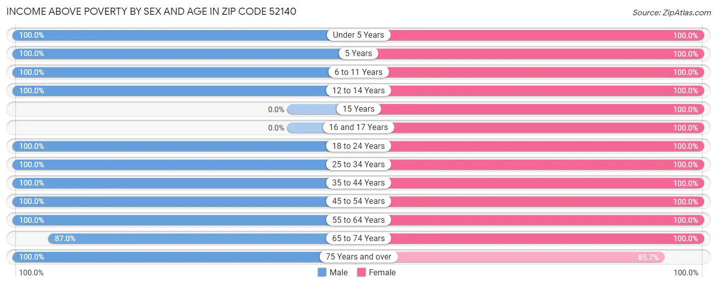 Income Above Poverty by Sex and Age in Zip Code 52140