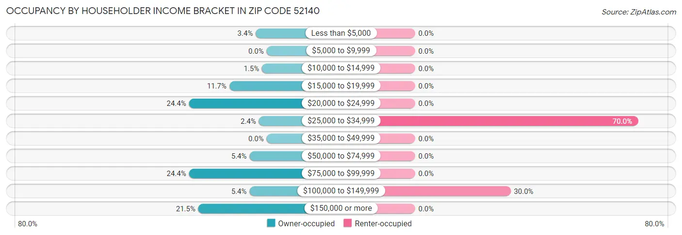 Occupancy by Householder Income Bracket in Zip Code 52140
