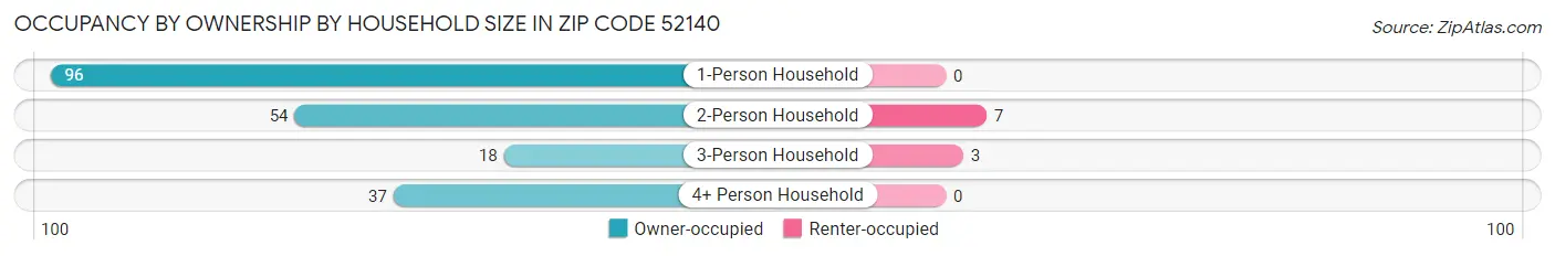 Occupancy by Ownership by Household Size in Zip Code 52140