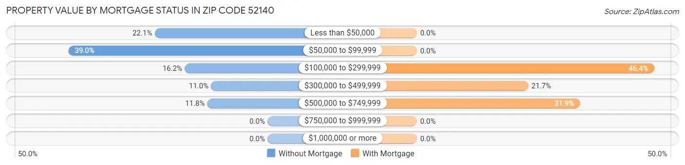 Property Value by Mortgage Status in Zip Code 52140
