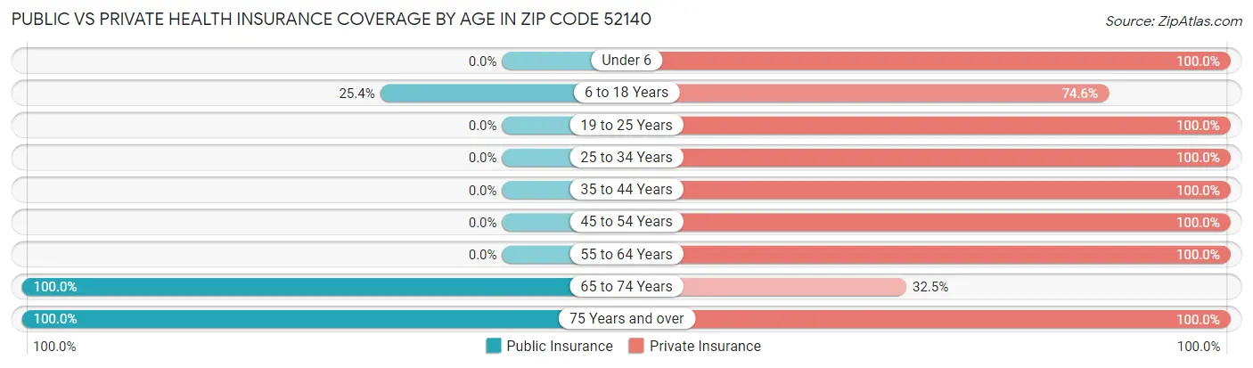 Public vs Private Health Insurance Coverage by Age in Zip Code 52140
