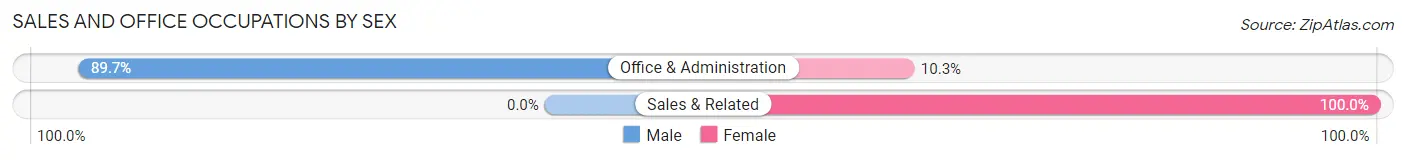 Sales and Office Occupations by Sex in Zip Code 52140