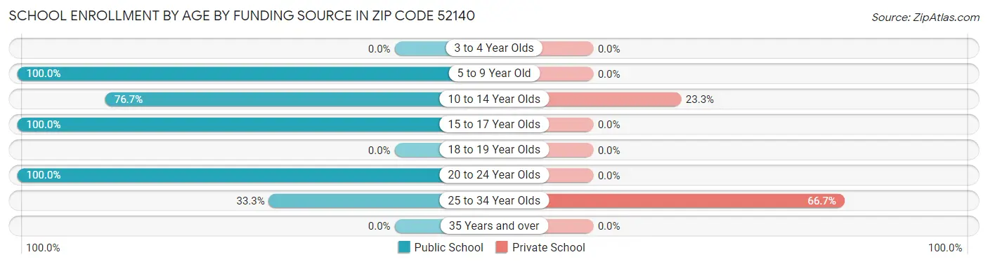 School Enrollment by Age by Funding Source in Zip Code 52140