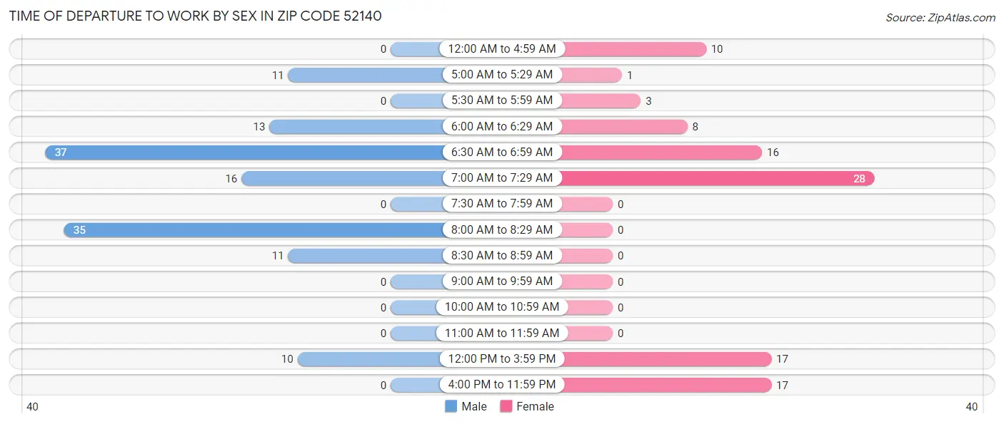 Time of Departure to Work by Sex in Zip Code 52140