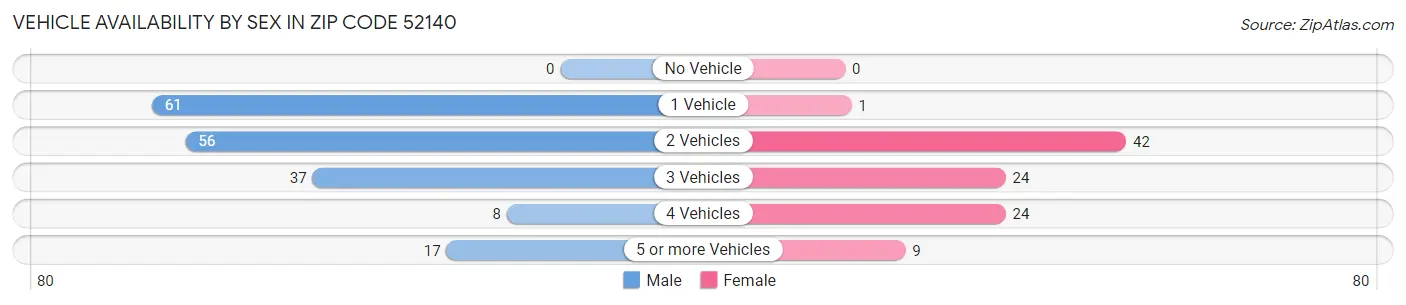 Vehicle Availability by Sex in Zip Code 52140