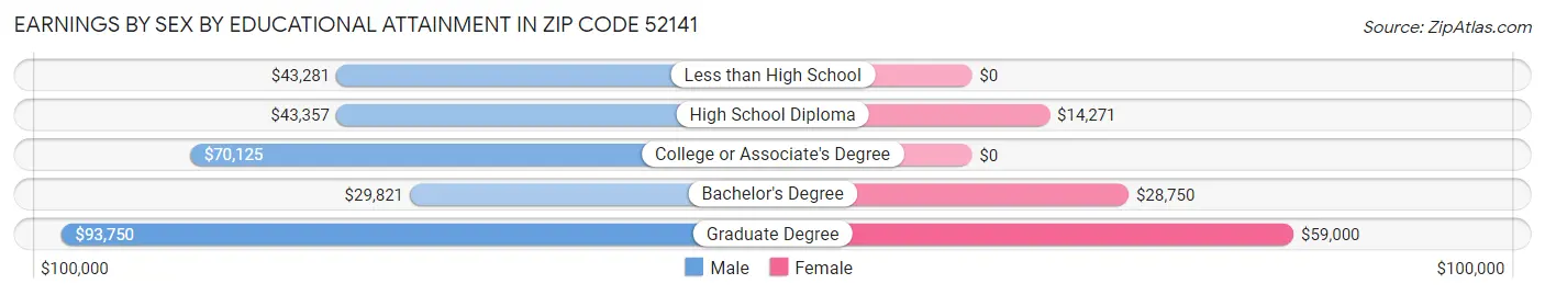 Earnings by Sex by Educational Attainment in Zip Code 52141