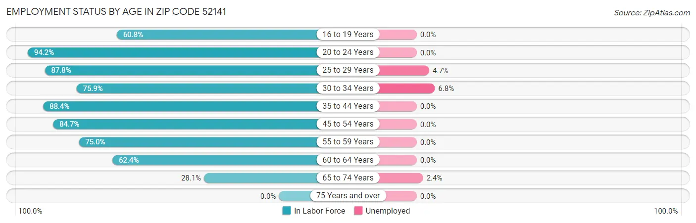 Employment Status by Age in Zip Code 52141