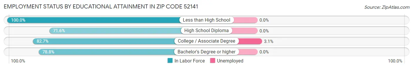 Employment Status by Educational Attainment in Zip Code 52141