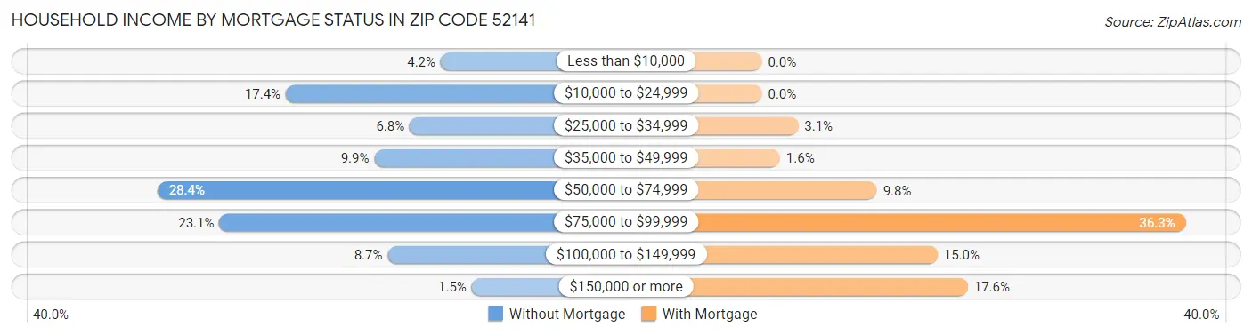 Household Income by Mortgage Status in Zip Code 52141