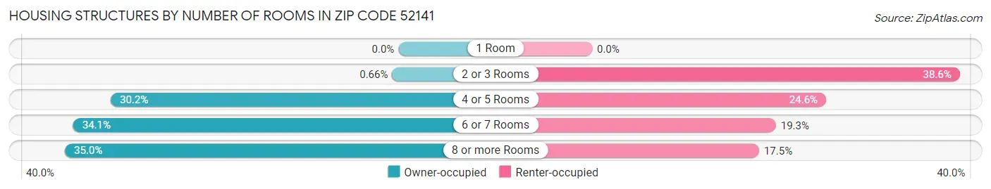 Housing Structures by Number of Rooms in Zip Code 52141