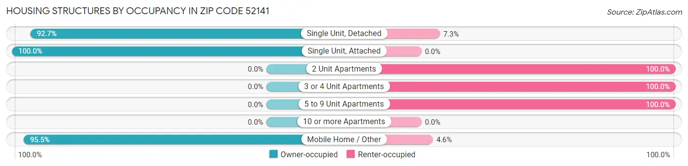 Housing Structures by Occupancy in Zip Code 52141