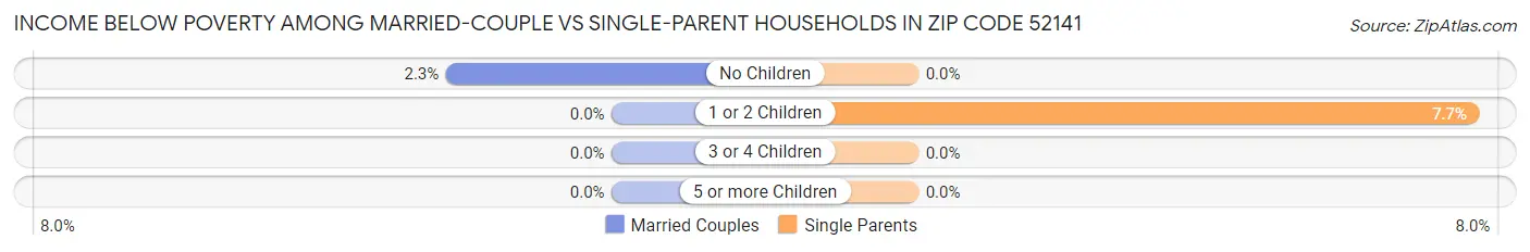Income Below Poverty Among Married-Couple vs Single-Parent Households in Zip Code 52141