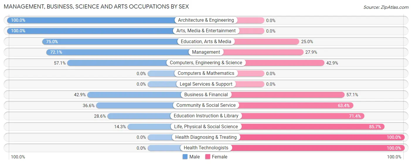 Management, Business, Science and Arts Occupations by Sex in Zip Code 52141