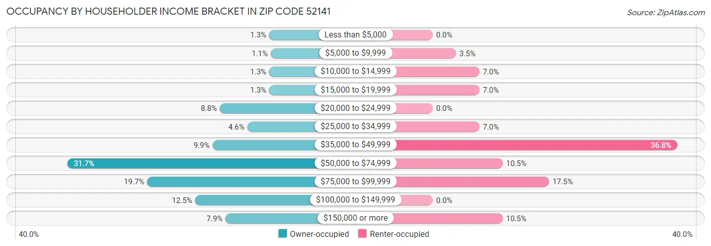 Occupancy by Householder Income Bracket in Zip Code 52141