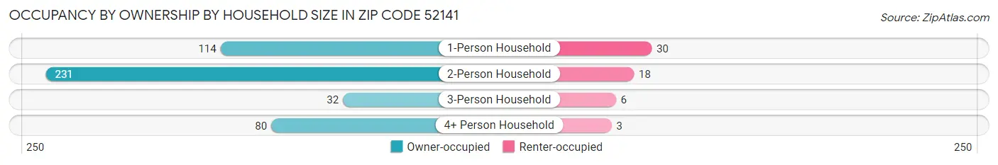 Occupancy by Ownership by Household Size in Zip Code 52141