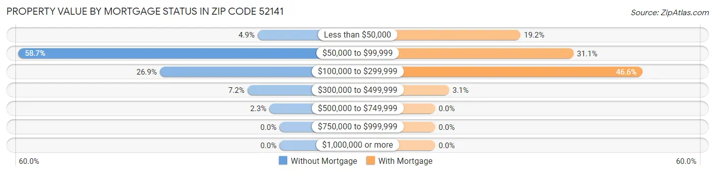 Property Value by Mortgage Status in Zip Code 52141