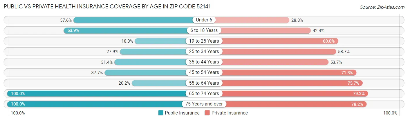 Public vs Private Health Insurance Coverage by Age in Zip Code 52141