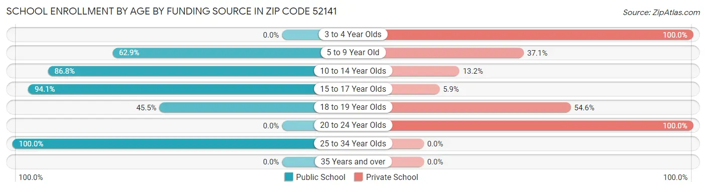 School Enrollment by Age by Funding Source in Zip Code 52141
