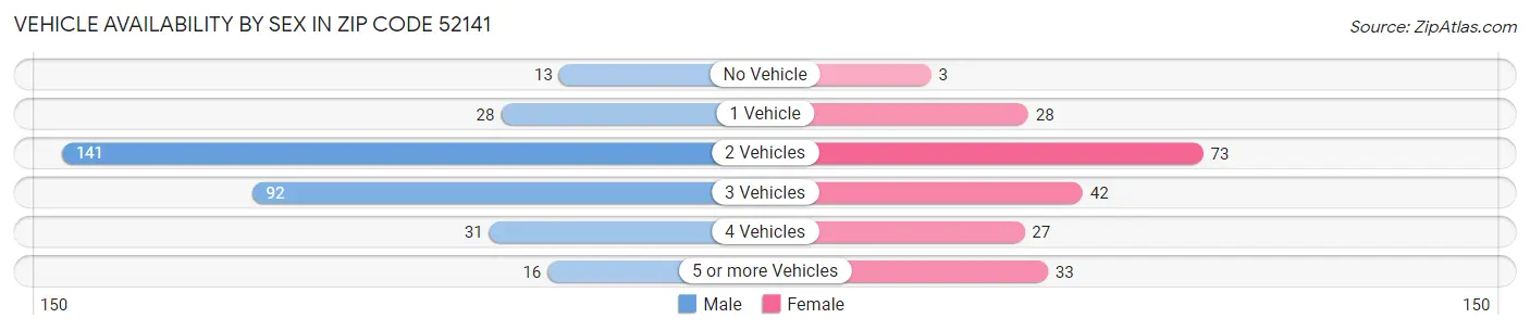 Vehicle Availability by Sex in Zip Code 52141