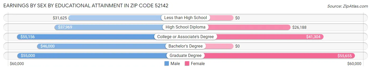 Earnings by Sex by Educational Attainment in Zip Code 52142