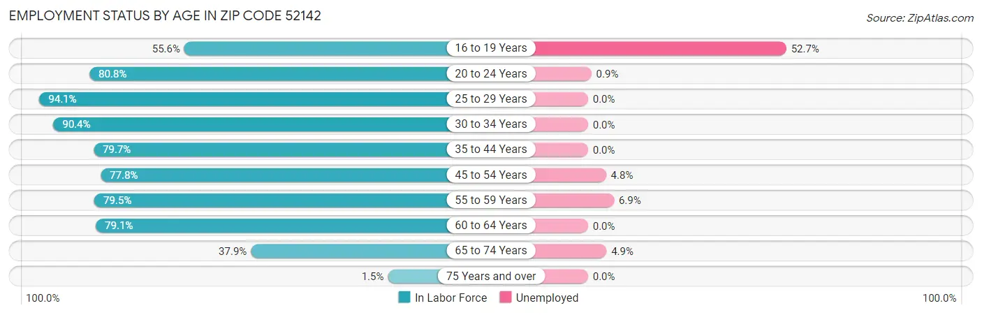 Employment Status by Age in Zip Code 52142