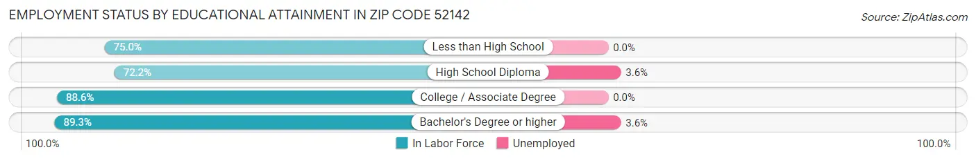 Employment Status by Educational Attainment in Zip Code 52142