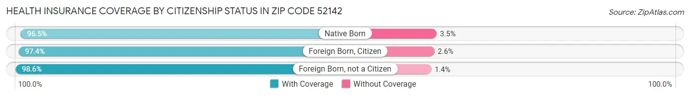 Health Insurance Coverage by Citizenship Status in Zip Code 52142