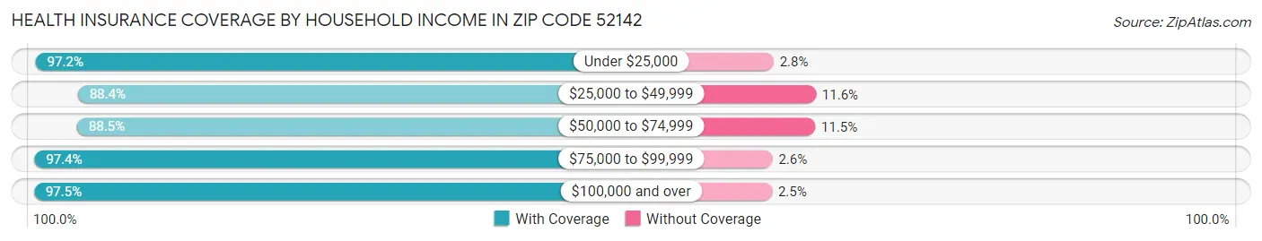 Health Insurance Coverage by Household Income in Zip Code 52142