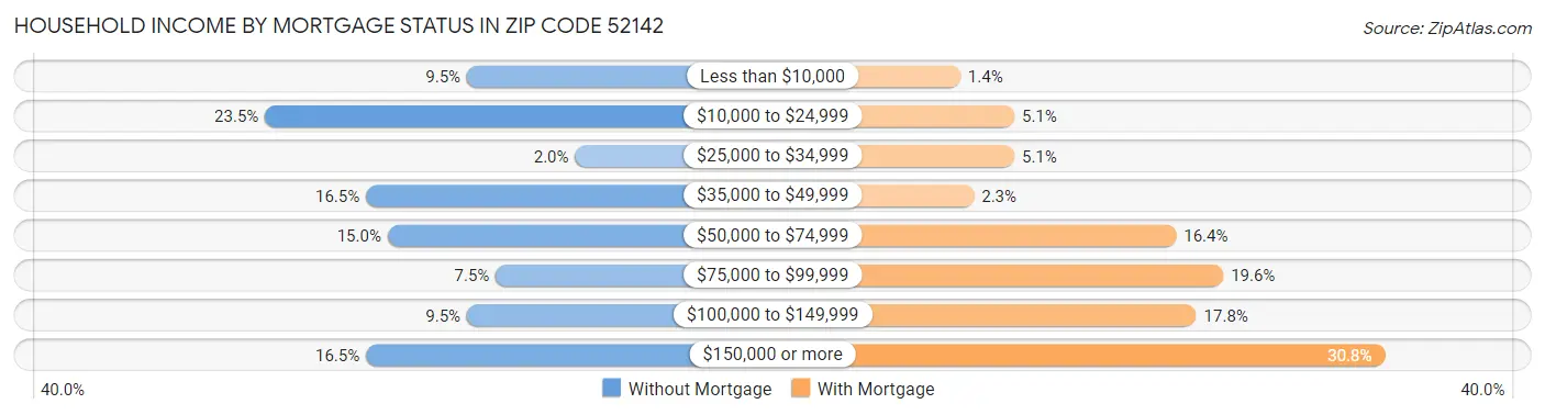 Household Income by Mortgage Status in Zip Code 52142