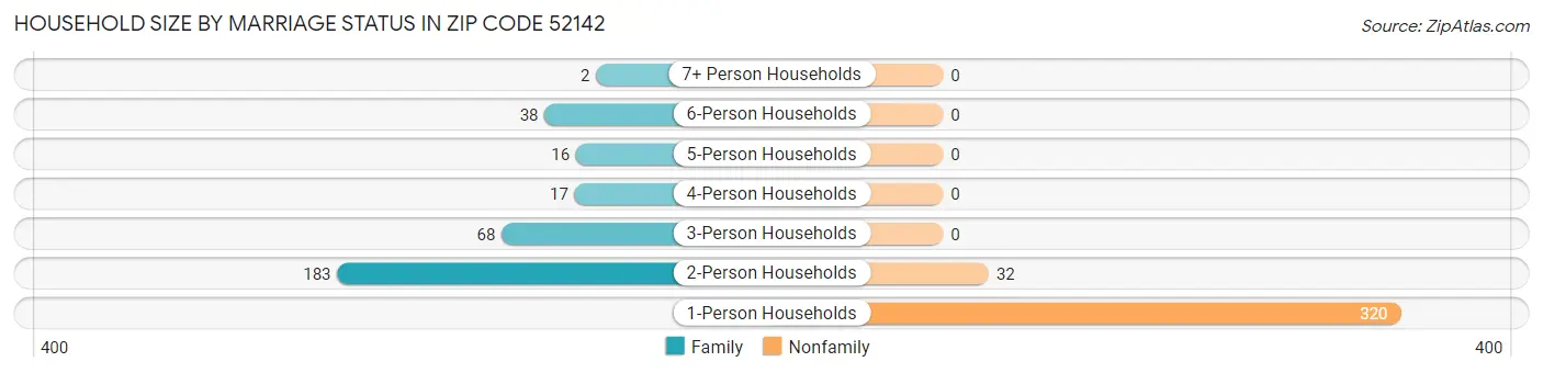 Household Size by Marriage Status in Zip Code 52142