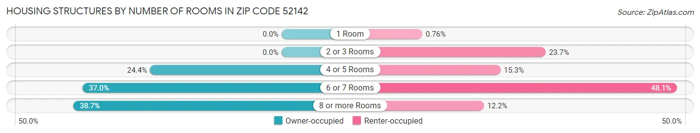 Housing Structures by Number of Rooms in Zip Code 52142