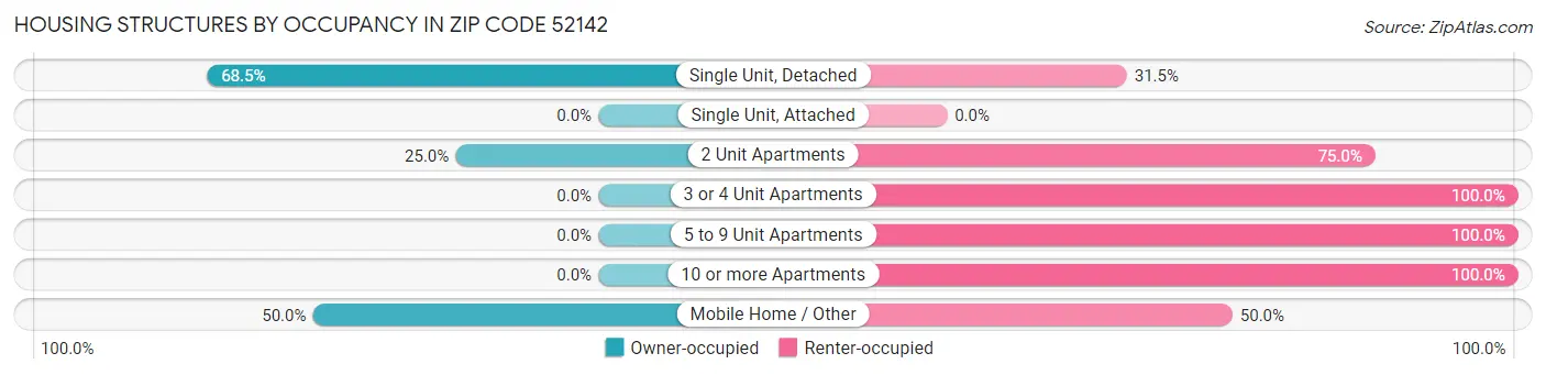 Housing Structures by Occupancy in Zip Code 52142