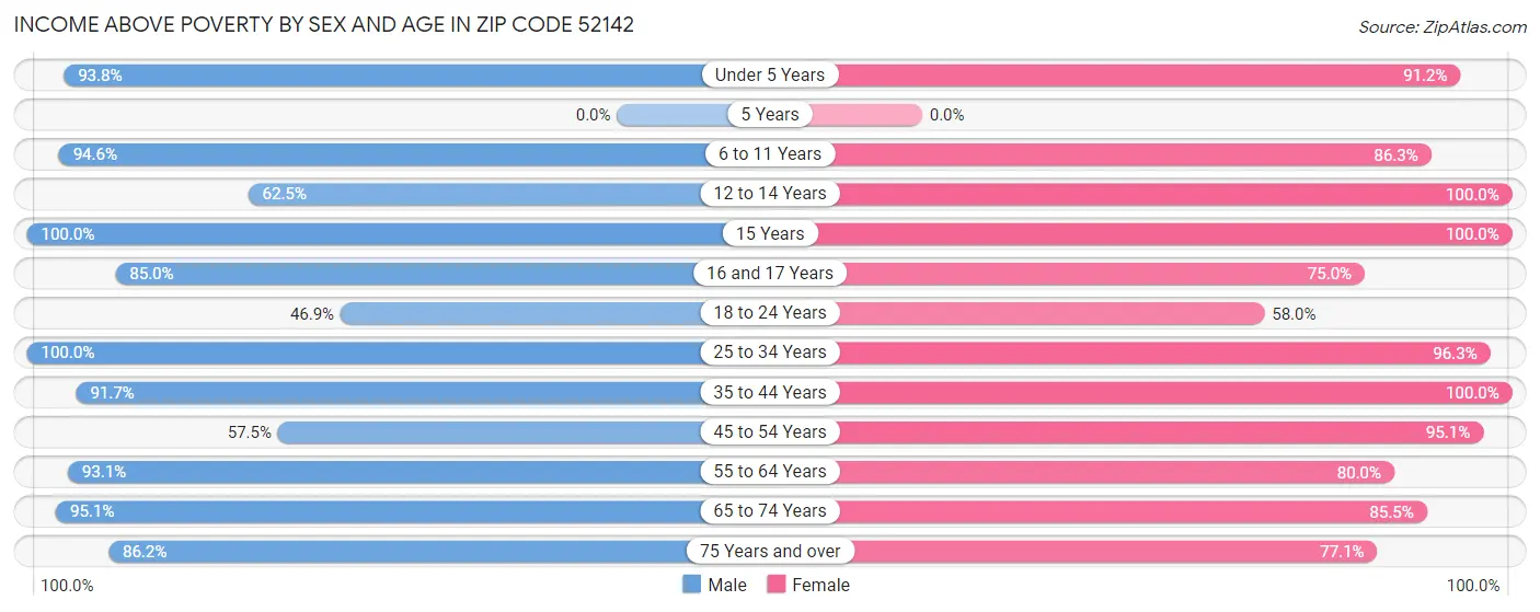 Income Above Poverty by Sex and Age in Zip Code 52142