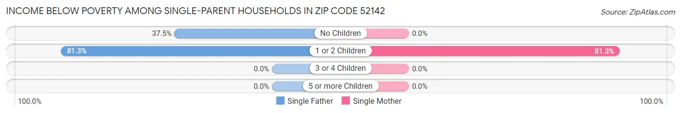 Income Below Poverty Among Single-Parent Households in Zip Code 52142