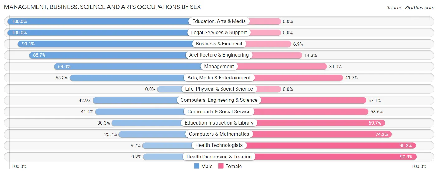 Management, Business, Science and Arts Occupations by Sex in Zip Code 52142