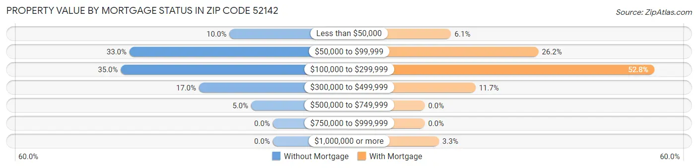 Property Value by Mortgage Status in Zip Code 52142