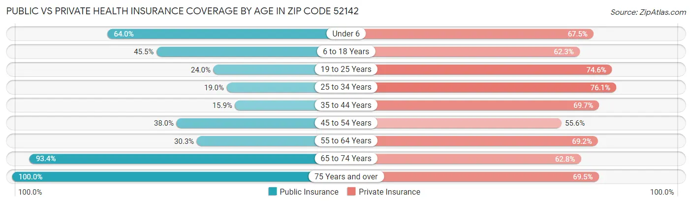 Public vs Private Health Insurance Coverage by Age in Zip Code 52142
