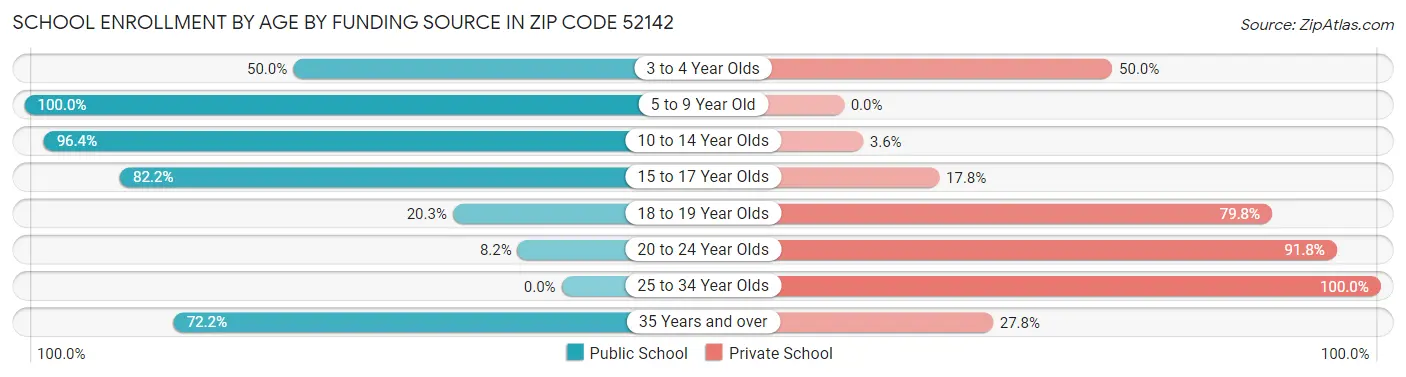 School Enrollment by Age by Funding Source in Zip Code 52142