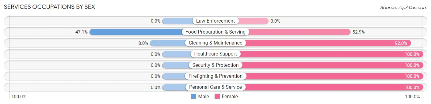 Services Occupations by Sex in Zip Code 52142
