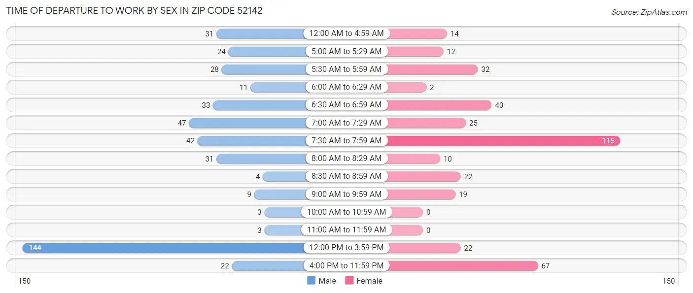Time of Departure to Work by Sex in Zip Code 52142