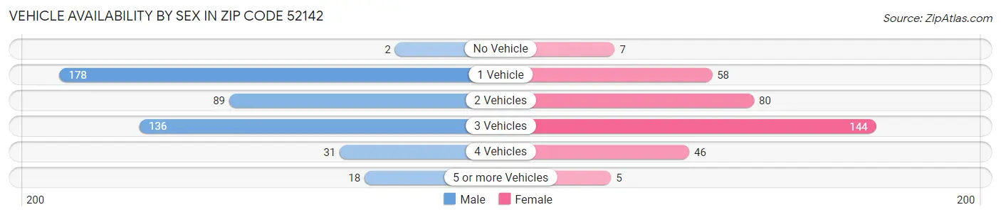 Vehicle Availability by Sex in Zip Code 52142