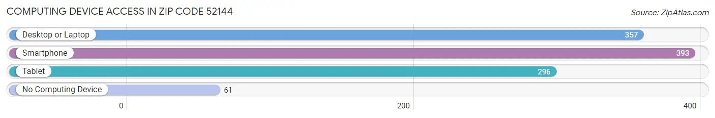 Computing Device Access in Zip Code 52144