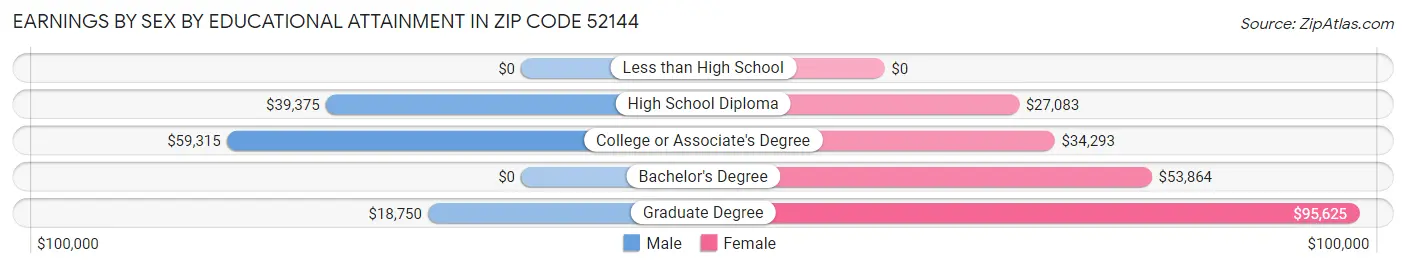 Earnings by Sex by Educational Attainment in Zip Code 52144