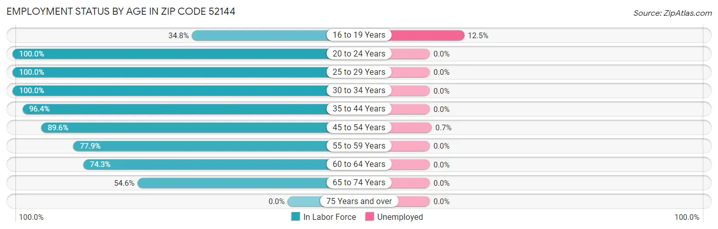 Employment Status by Age in Zip Code 52144